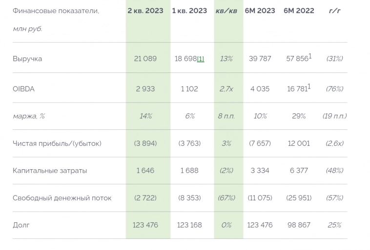 Segezha МСФО 2к 2023г.: чистый убыток вырос на 3% до 3,9 млрд руб., OIBDA выросла в 2,7 раза до 2,9 млрд руб - компания