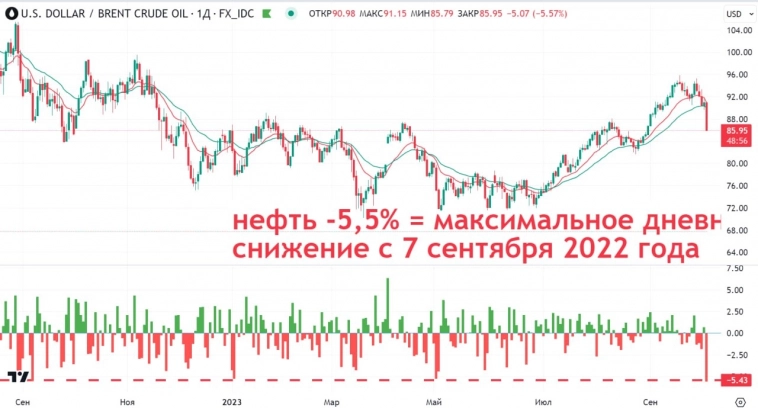 Цена Brent опустилась на 5,5% после выхода данных по запасам нефти в США. Снижение достигло цены ниже 86$ впервые с 1 сентября 2022 года