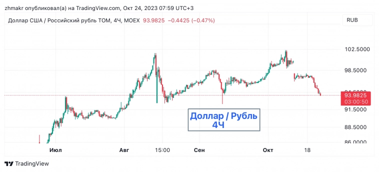 Курс доллара в ходе торгов на Мосбирже опустился ниже 94 руб - данные торгов