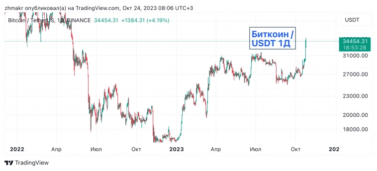 Стоимость биткойна превысила $34 тыс. впервые почти за 1,5 года