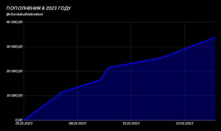 мои пополнения в 2023 году