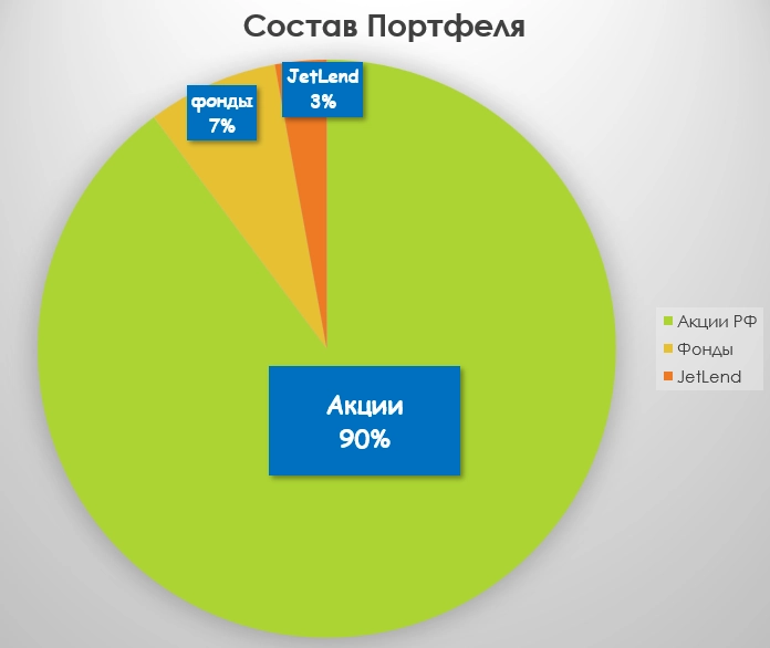 структура портфеля по классам активов