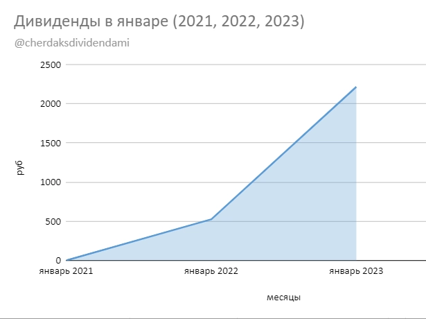 Дивидендная зарплата. Январь 2023