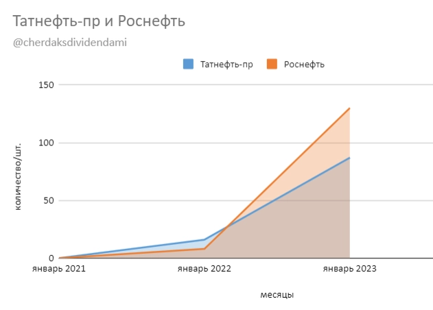 Дивидендная зарплата. Январь 2023