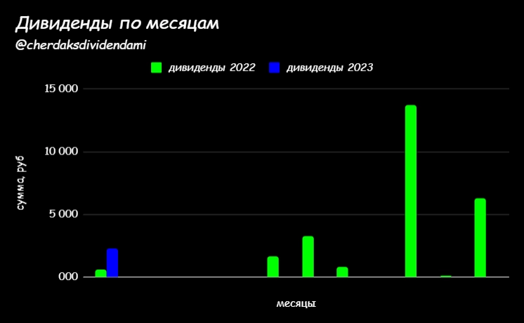 Дивидендная зарплата. Январь 2023