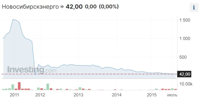 Цена акций Новосибирскэнерго (сайт Investing.com)