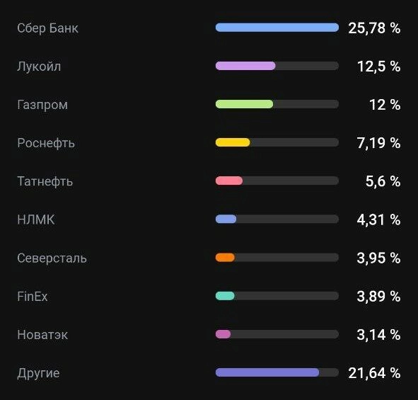 Инвестиции в дивидендные акции и облигации РФ. Итоги 19 месяцев. Март 2023