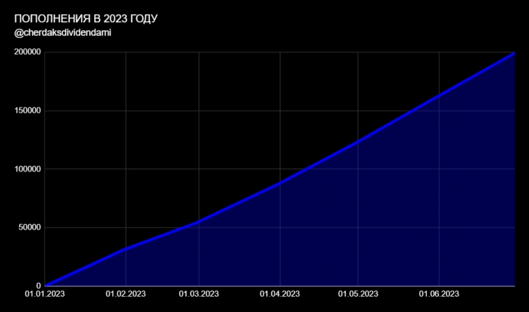 Пополнения в 2023 году вплотную приблизились к 200к)