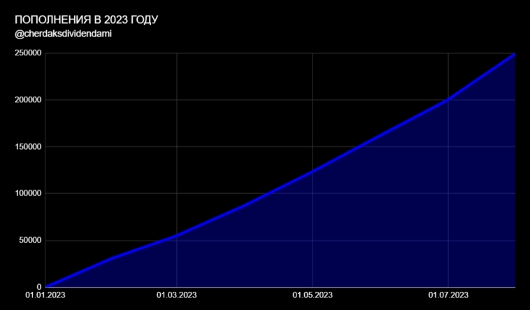 Итоги 23 месяцев инвестирования. Стоимость портфеля – 1,06 млн рублей