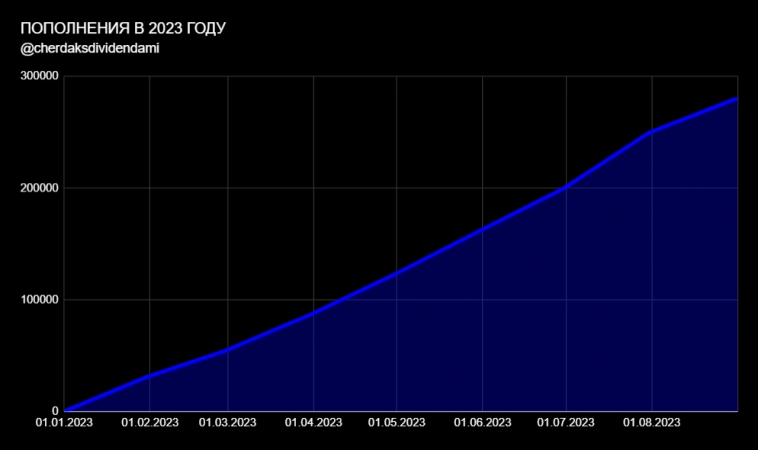 Итоги 2 лет инвестирования. Стоимость портфеля – 1,172 млн рублей