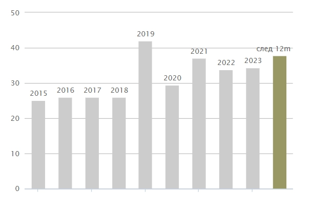 Акции российских компаний с дивидендной доходностью больше 10% в 2024 году