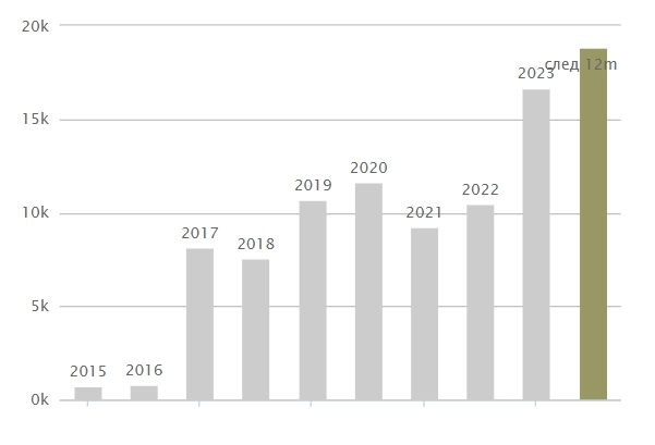 Акции российских компаний с дивидендной доходностью больше 10% в 2024 году