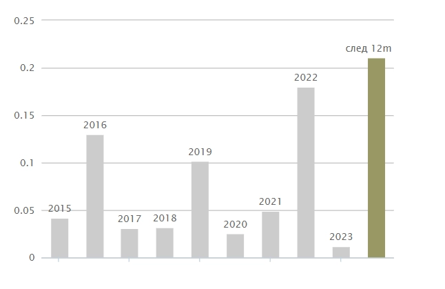 Акции российских компаний с дивидендной доходностью больше 10% в 2024 году