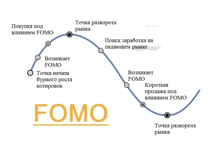 Синдром упущенной выгоды. Или как инвестору справиться с FOMO?