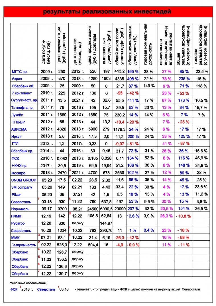 Результаты реализованных инвестидей
