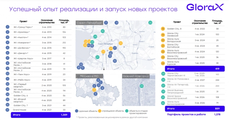 Облигации застройщика Глоракс на размещении. Обзор компании