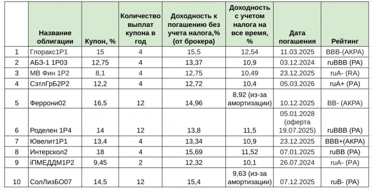 Портфель из высокодоходных облигаций с ежемесячным начислением купонов