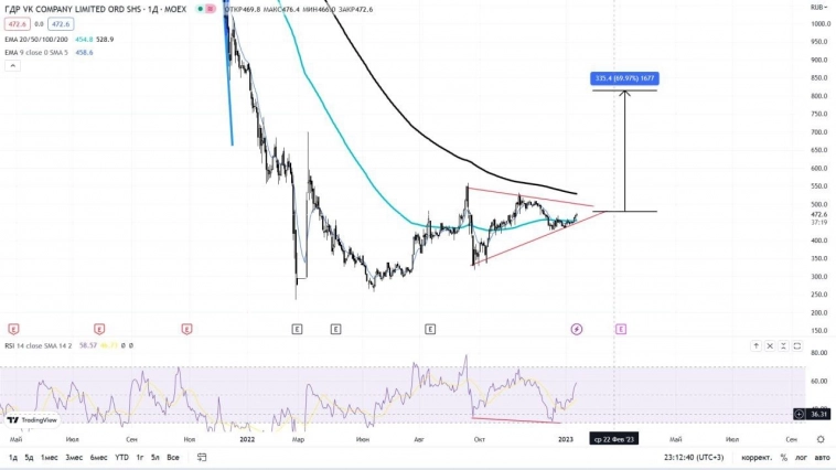 $VKCO (VK) #РАЗБОР