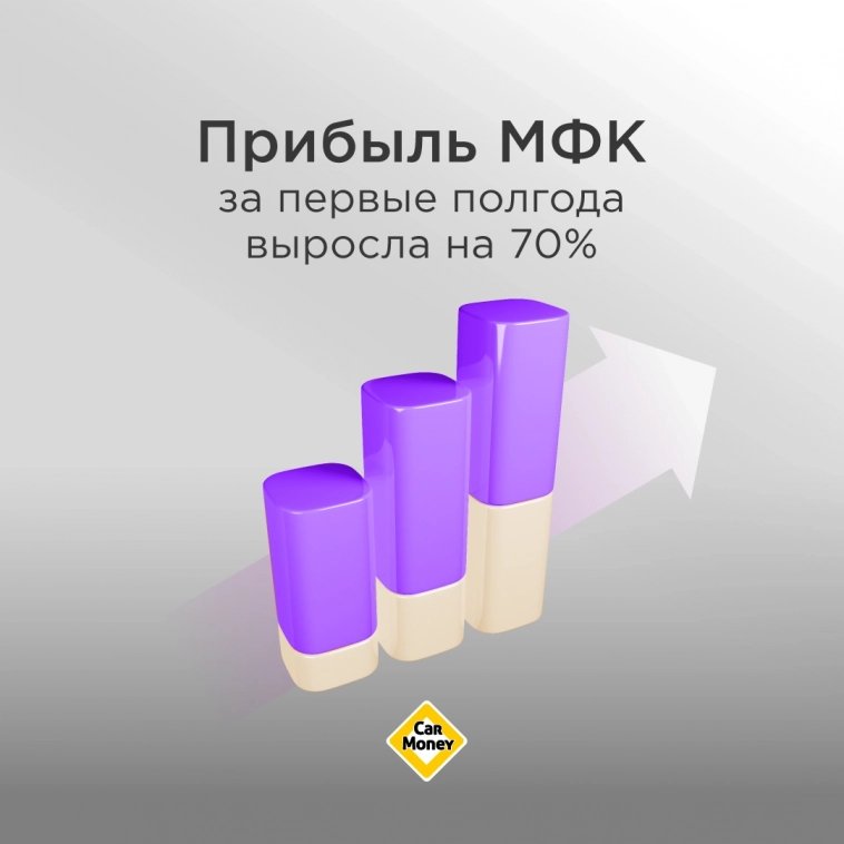 Прибыль МФК за первые полгода выросла на 70%