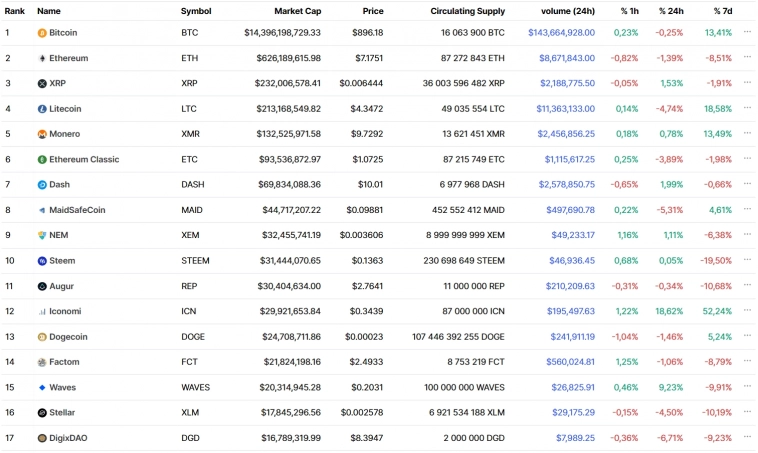 Топ-50 криптовалют за последние 10 лет по данным CoinMarketCap