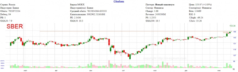 Паттерны на сегодня по акциям РФ