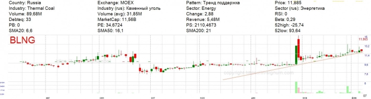 Паттерны на утро по акциям РФ