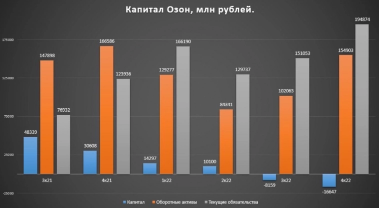 📦 Озон: быстрее закончится гонка или бабло?