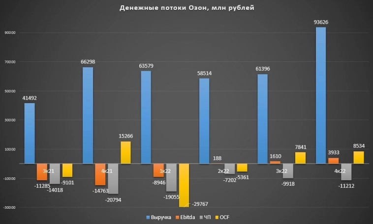 📦 Озон: быстрее закончится гонка или бабло?