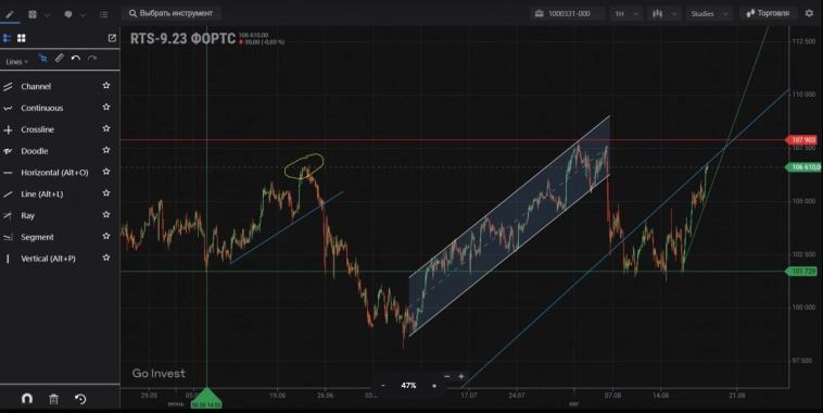 Графические инструменты  в терминале Go Invest Часть 1