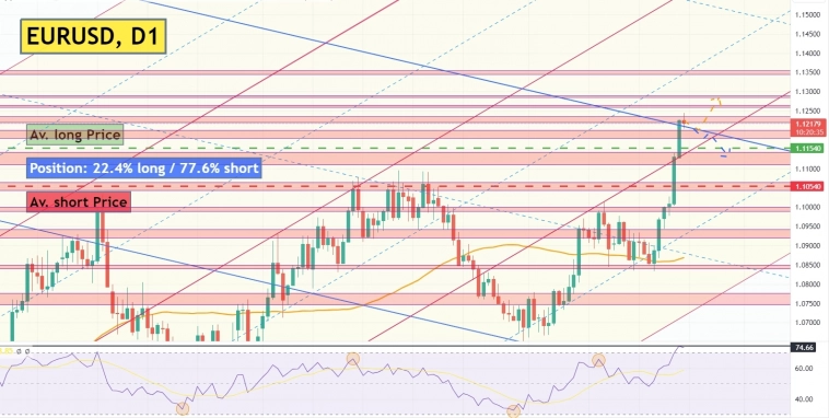 📈EUR достиг отметок начала конфликта в Украине.