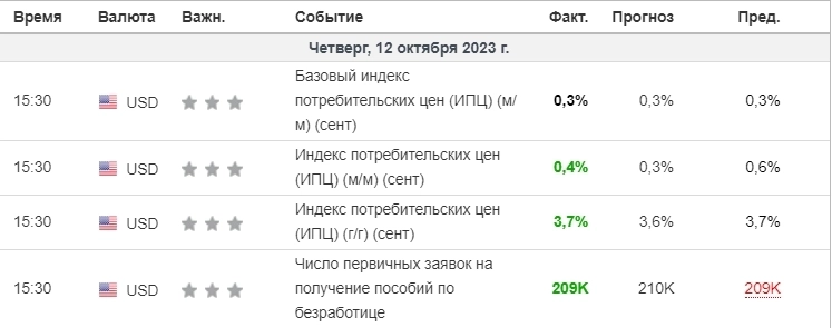 📉USD отреагировал резким укреплением на данные по инфляции в США. Анализ индекса доллара DXY.