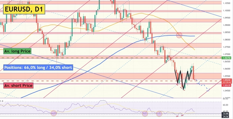 📊ФРС закончила цикл повышения ставки⁉️ Анализ валютной пары EURUSD