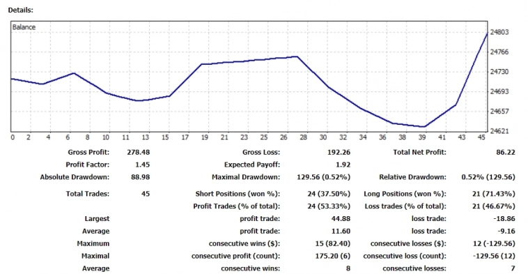 🤑Результаты стратегии Market Crowd Hunter за 02.11.