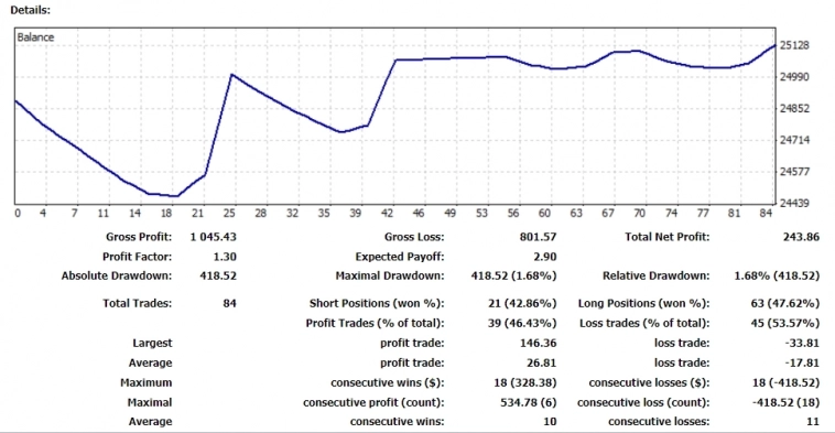 🤑Результаты стратегии Market Crowd Hunter за 07.11.