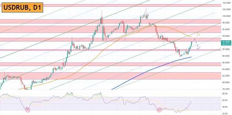 📈USDRUB вновь выше отметки 92. Фундаментальный и технический анализ курса рубля.