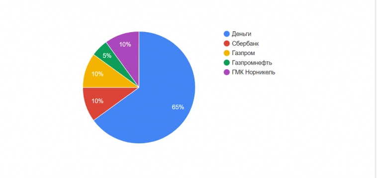 Собираем портфель акций. Группа Позитив ⬇