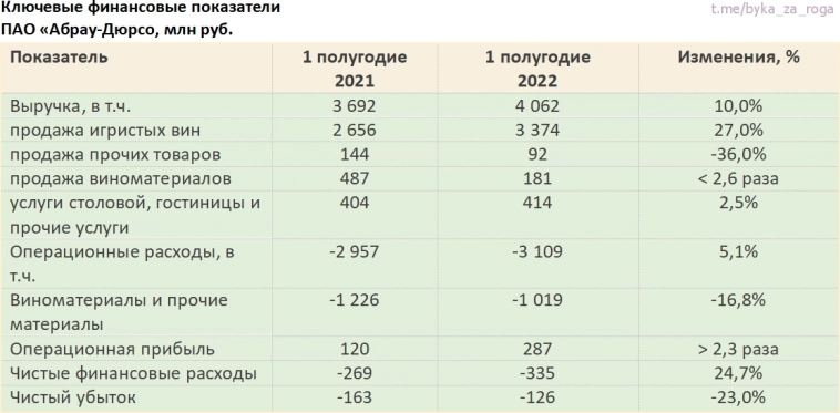 Стоит ли инвестировать в «Абрау-Дюрсо» в 2023 году.