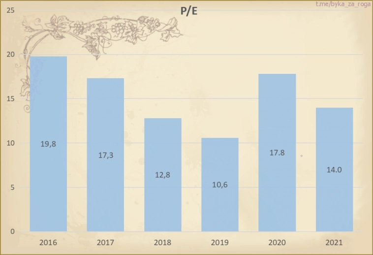 P/E (Капитализация/Чистая прибыль)