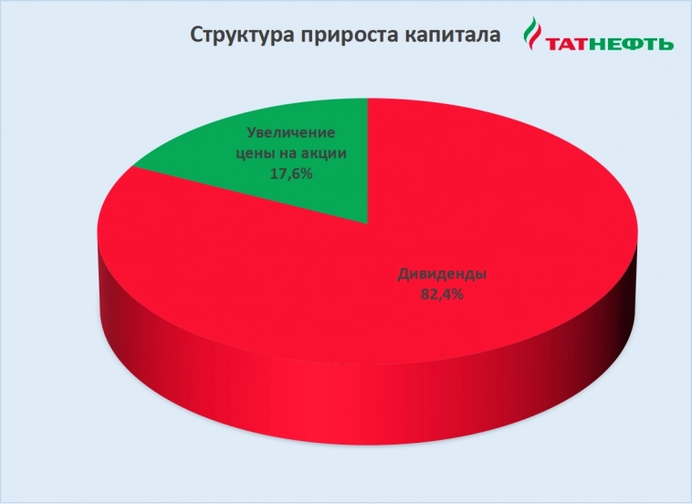 Сколько можно заработать на акциях нефтяных компаний РФ.