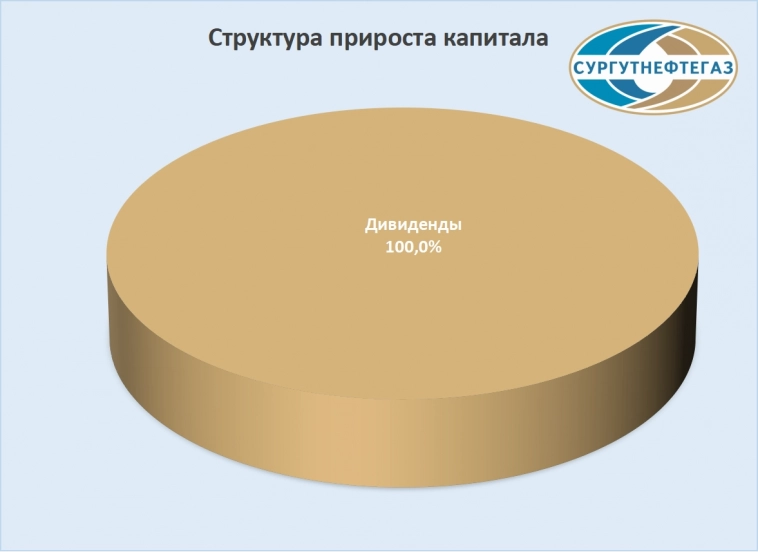 Сколько можно заработать на акциях нефтяных компаний РФ.