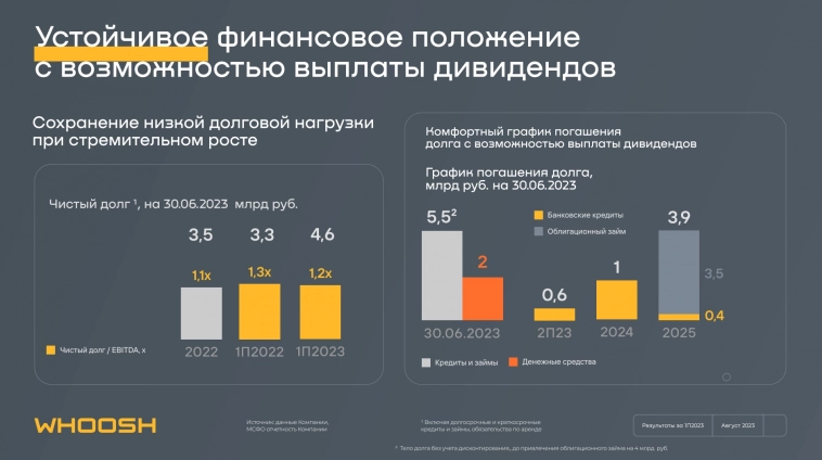 Финансовые результаты за 1 полугодие 2023 года