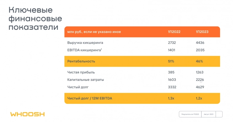 Финансовые результаты за 1 полугодие 2023 года