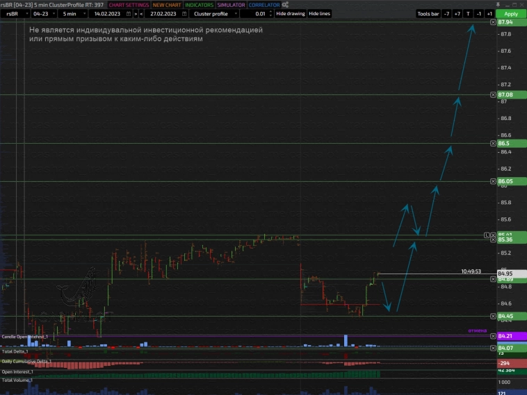 Нефть. Зоны покупок.