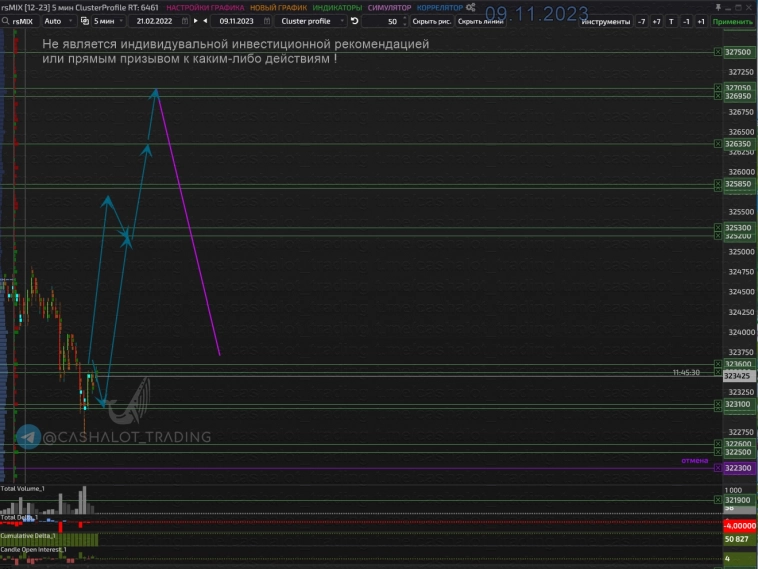 MIX (Индекс ММВБ). Добьют объемы продавца и вниз.