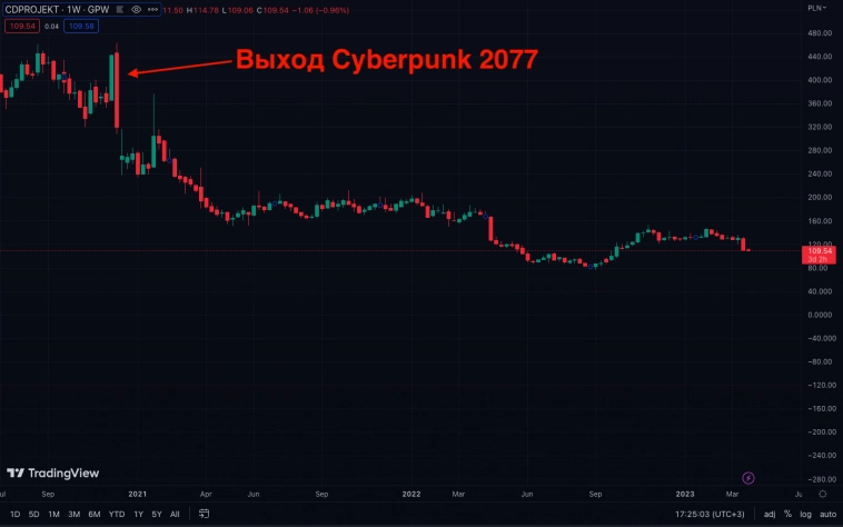 Ищем ответ на вопрос: как мне инвестировать в видеоигры?