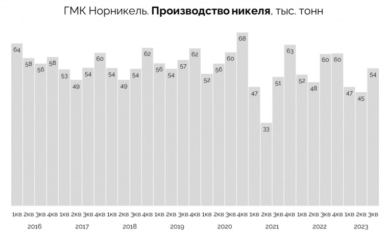 Норникель: больше никеля, меньше палладия