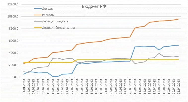 Бюджетная статистика в цифрах на 21/04/2023