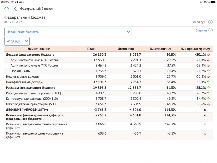 Бюджетная статистика в цифрах на 22/05/2023