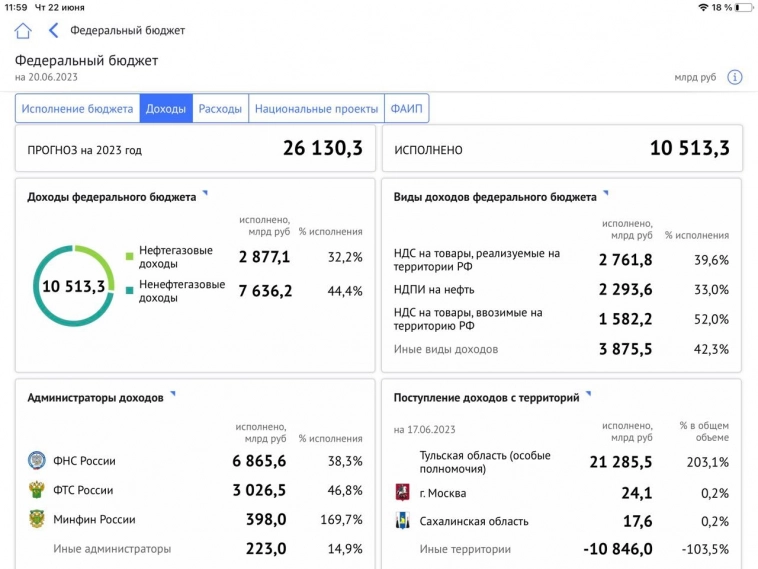 Бюджетная статистика в цифрах на 20/06/2023