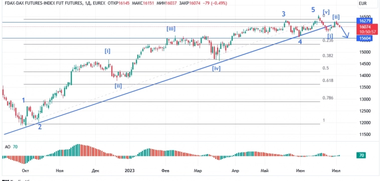 DAX, дневной график